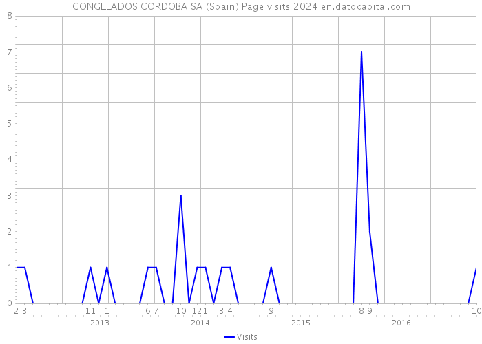 CONGELADOS CORDOBA SA (Spain) Page visits 2024 