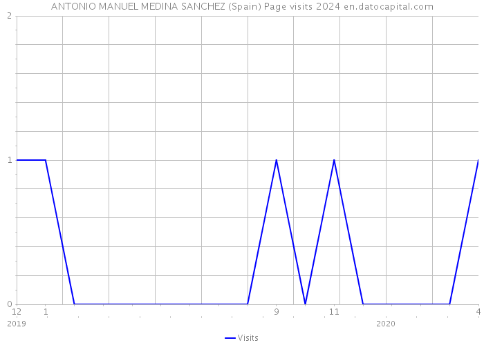ANTONIO MANUEL MEDINA SANCHEZ (Spain) Page visits 2024 