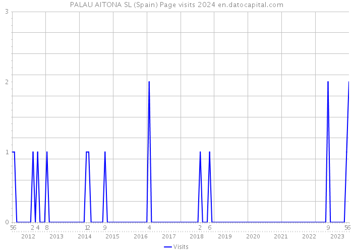 PALAU AITONA SL (Spain) Page visits 2024 