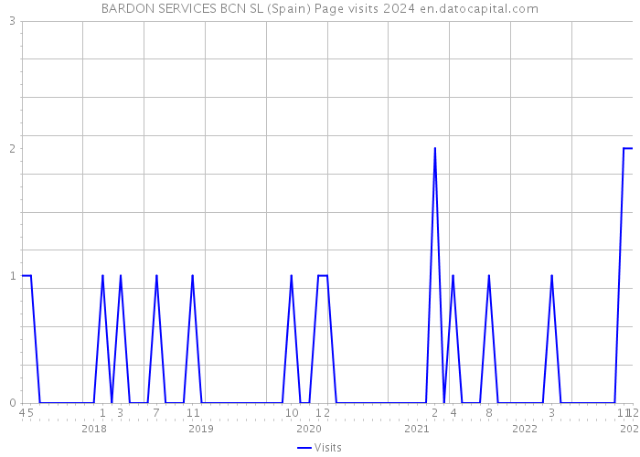 BARDON SERVICES BCN SL (Spain) Page visits 2024 