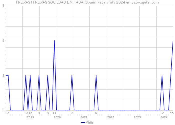 FREIXAS I FREIXAS SOCIEDAD LIMITADA (Spain) Page visits 2024 