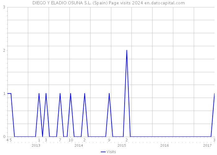 DIEGO Y ELADIO OSUNA S.L. (Spain) Page visits 2024 