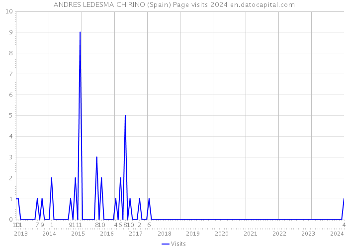 ANDRES LEDESMA CHIRINO (Spain) Page visits 2024 