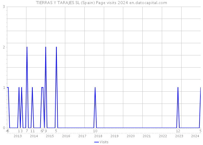 TIERRAS Y TARAJES SL (Spain) Page visits 2024 