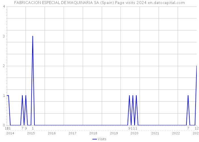 FABRICACION ESPECIAL DE MAQUINARIA SA (Spain) Page visits 2024 