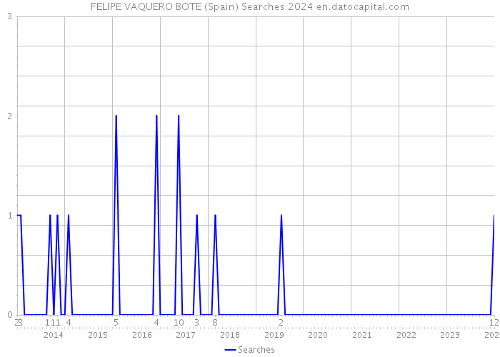 FELIPE VAQUERO BOTE (Spain) Searches 2024 
