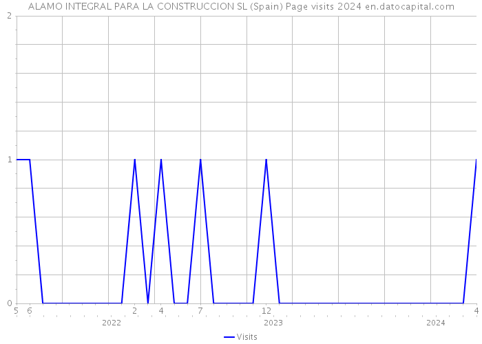 ALAMO INTEGRAL PARA LA CONSTRUCCION SL (Spain) Page visits 2024 