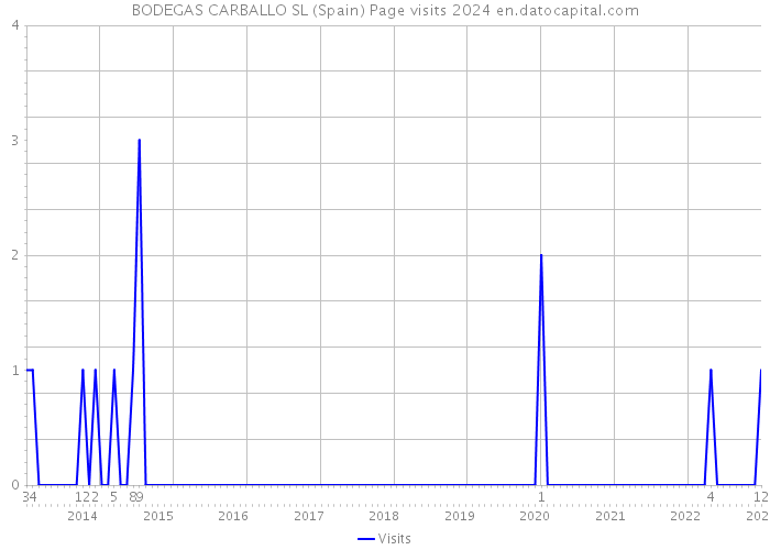 BODEGAS CARBALLO SL (Spain) Page visits 2024 