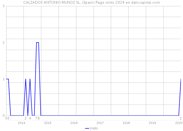 CALZADOS ANTONIO MUNOZ SL. (Spain) Page visits 2024 