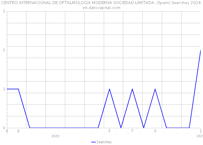 CENTRO INTERNACIONAL DE OFTALMOLOGIA MODERNA SOCIEDAD LIMITADA. (Spain) Searches 2024 