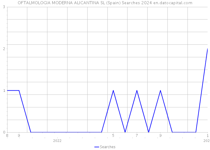OFTALMOLOGIA MODERNA ALICANTINA SL (Spain) Searches 2024 