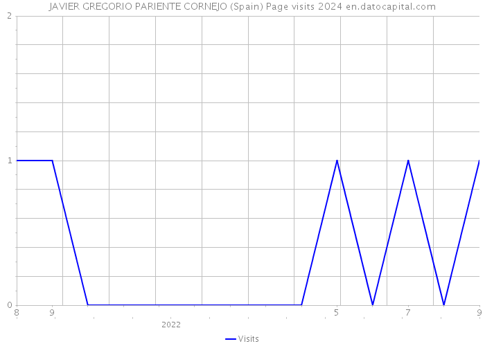 JAVIER GREGORIO PARIENTE CORNEJO (Spain) Page visits 2024 