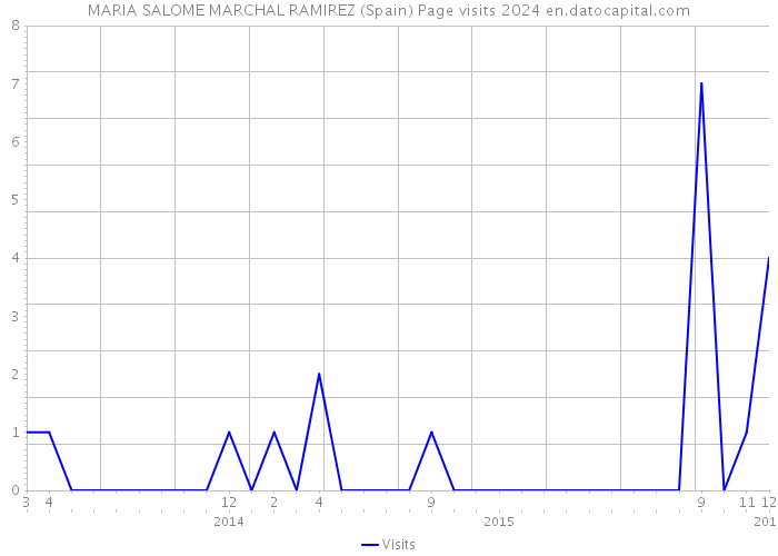 MARIA SALOME MARCHAL RAMIREZ (Spain) Page visits 2024 