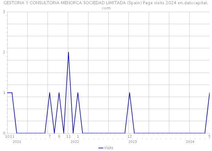 GESTORIA Y CONSULTORIA MENORCA SOCIEDAD LIMITADA (Spain) Page visits 2024 