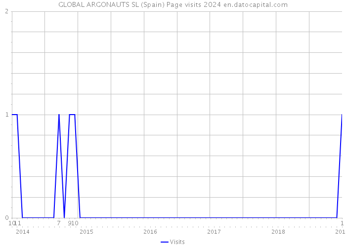 GLOBAL ARGONAUTS SL (Spain) Page visits 2024 