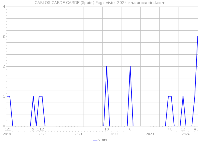 CARLOS GARDE GARDE (Spain) Page visits 2024 