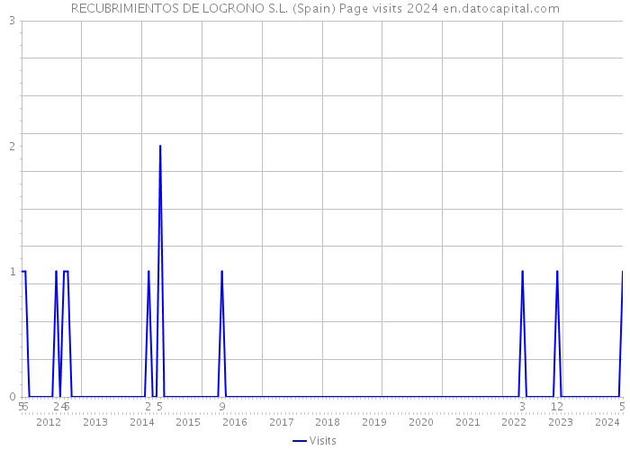 RECUBRIMIENTOS DE LOGRONO S.L. (Spain) Page visits 2024 