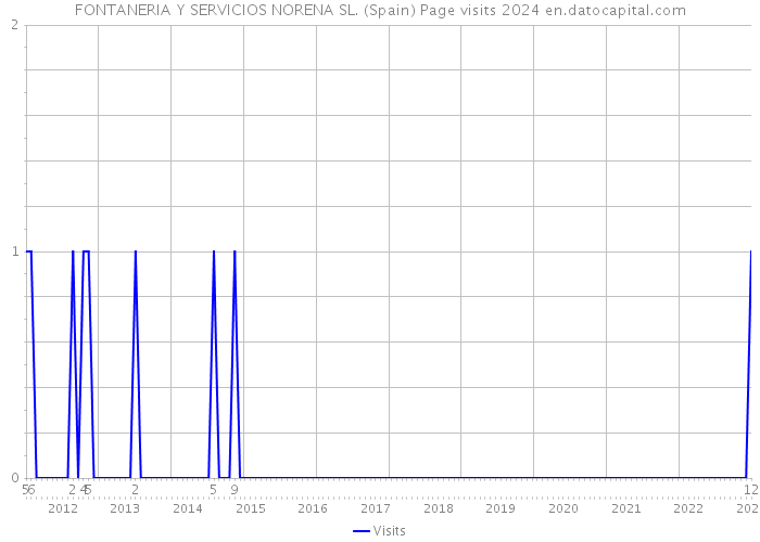 FONTANERIA Y SERVICIOS NORENA SL. (Spain) Page visits 2024 