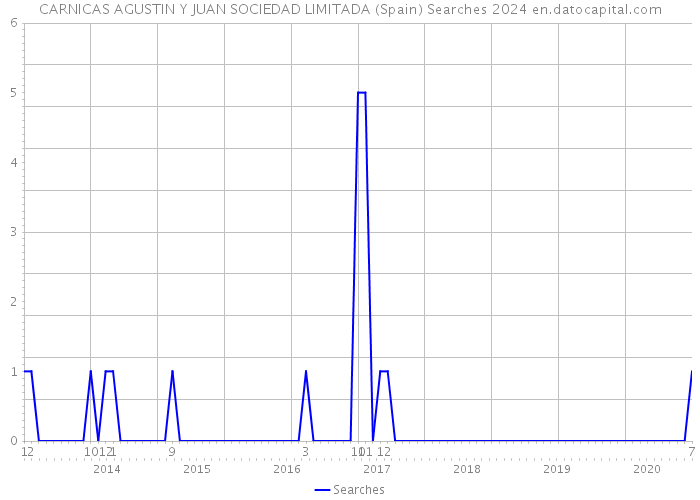 CARNICAS AGUSTIN Y JUAN SOCIEDAD LIMITADA (Spain) Searches 2024 