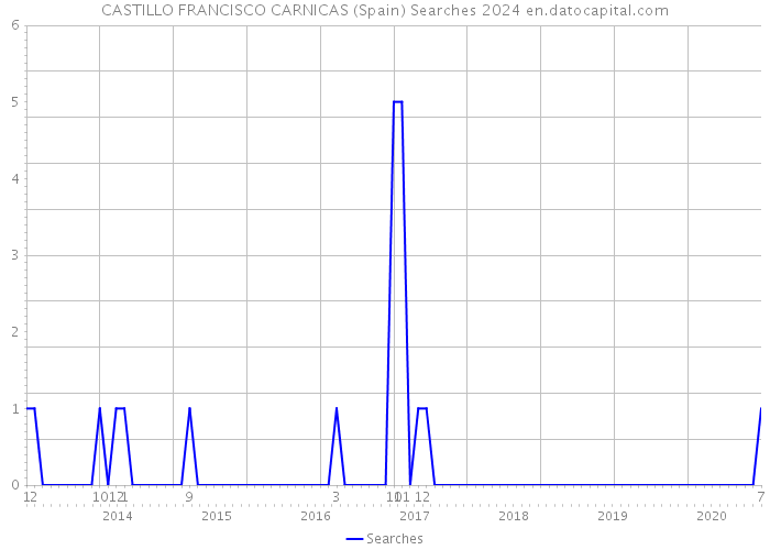 CASTILLO FRANCISCO CARNICAS (Spain) Searches 2024 