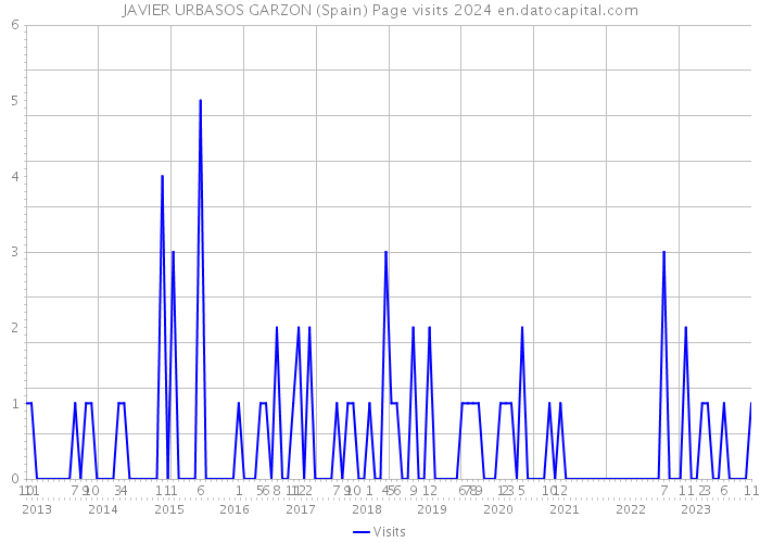 JAVIER URBASOS GARZON (Spain) Page visits 2024 