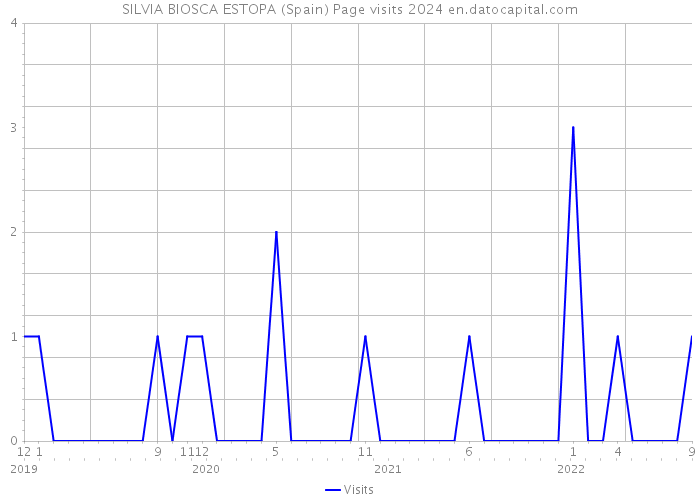 SILVIA BIOSCA ESTOPA (Spain) Page visits 2024 