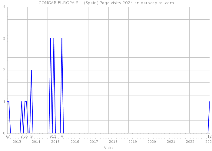 GONGAR EUROPA SLL (Spain) Page visits 2024 