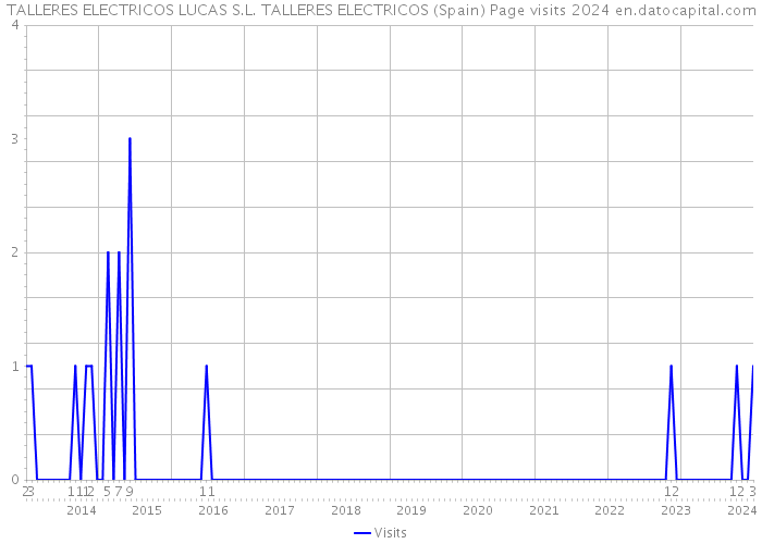 TALLERES ELECTRICOS LUCAS S.L. TALLERES ELECTRICOS (Spain) Page visits 2024 