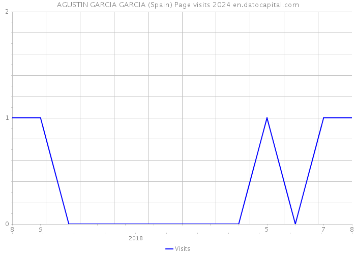 AGUSTIN GARCIA GARCIA (Spain) Page visits 2024 