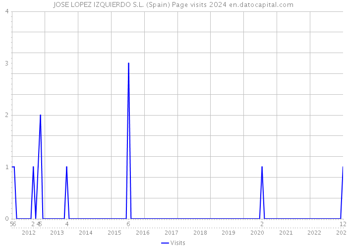 JOSE LOPEZ IZQUIERDO S.L. (Spain) Page visits 2024 