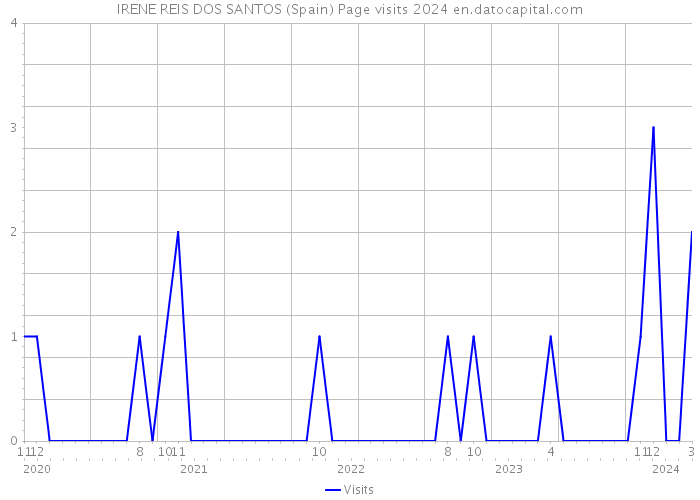 IRENE REIS DOS SANTOS (Spain) Page visits 2024 
