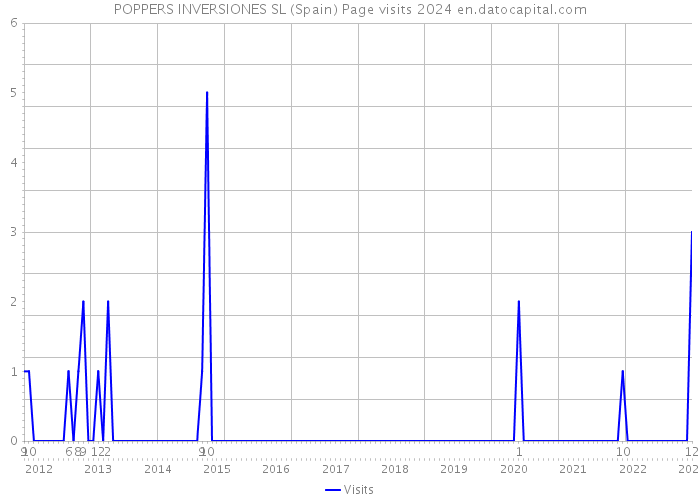 POPPERS INVERSIONES SL (Spain) Page visits 2024 