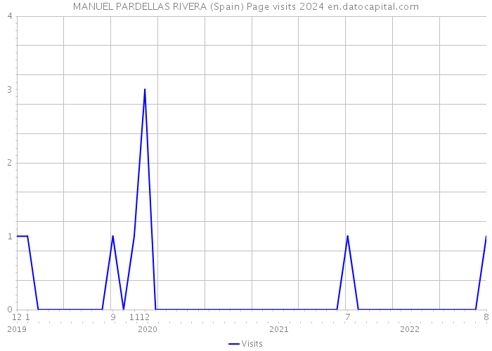 MANUEL PARDELLAS RIVERA (Spain) Page visits 2024 