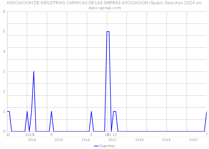 ASOCIACION DE INDUSTRIAS CARNICAS DE LAS SIERRAS ASOCIACION (Spain) Searches 2024 