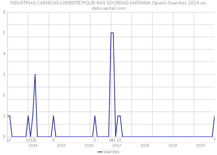 INDUSTRIAS CARNICAS LORIENTE PIQUE-RAS SOCIEDAD ANÓNIMA (Spain) Searches 2024 