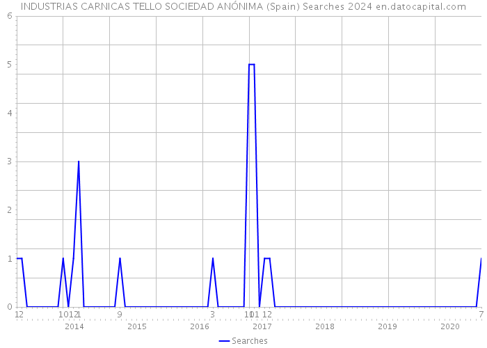INDUSTRIAS CARNICAS TELLO SOCIEDAD ANÓNIMA (Spain) Searches 2024 