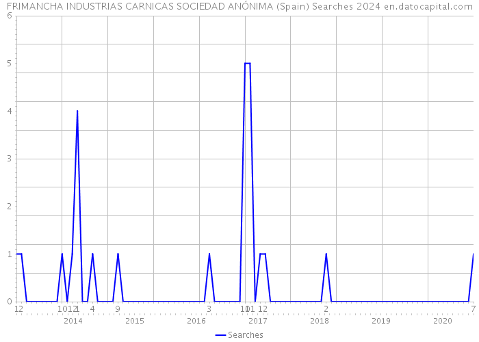 FRIMANCHA INDUSTRIAS CARNICAS SOCIEDAD ANÓNIMA (Spain) Searches 2024 