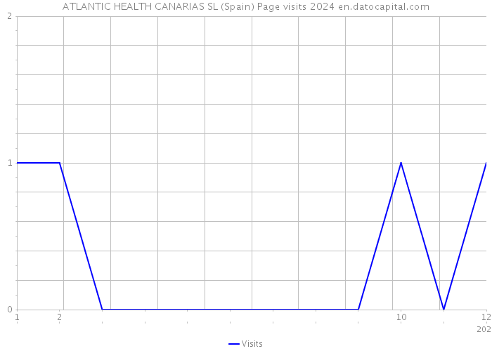 ATLANTIC HEALTH CANARIAS SL (Spain) Page visits 2024 