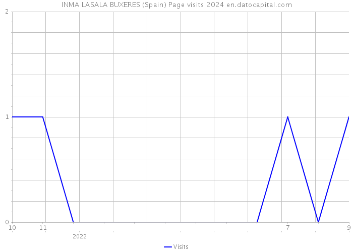 INMA LASALA BUXERES (Spain) Page visits 2024 
