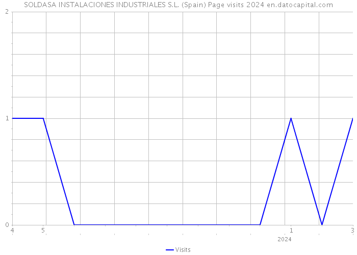 SOLDASA INSTALACIONES INDUSTRIALES S.L. (Spain) Page visits 2024 