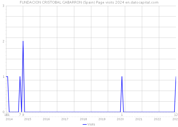 FUNDACION CRISTOBAL GABARRON (Spain) Page visits 2024 