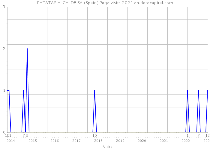 PATATAS ALCALDE SA (Spain) Page visits 2024 