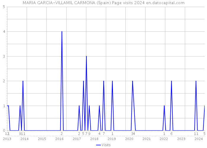 MARIA GARCIA-VILLAMIL CARMONA (Spain) Page visits 2024 