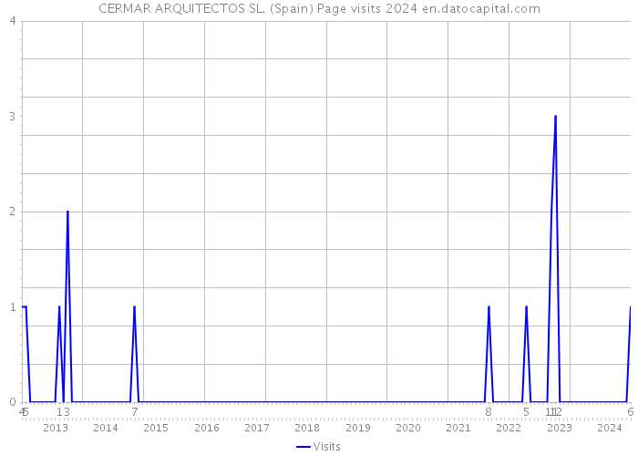 CERMAR ARQUITECTOS SL. (Spain) Page visits 2024 