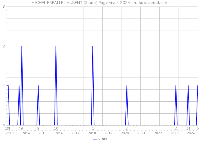 MICHEL FREALLE LAURENT (Spain) Page visits 2024 
