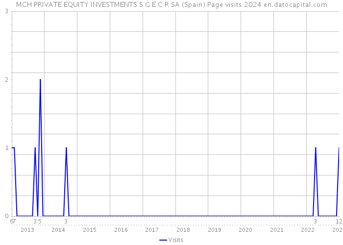 MCH PRIVATE EQUITY INVESTMENTS S G E C R SA (Spain) Page visits 2024 