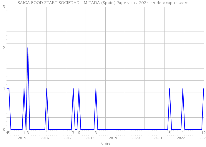 BAIGA FOOD START SOCIEDAD LIMITADA (Spain) Page visits 2024 