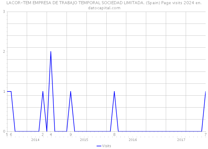 LACOR-TEM EMPRESA DE TRABAJO TEMPORAL SOCIEDAD LIMITADA. (Spain) Page visits 2024 