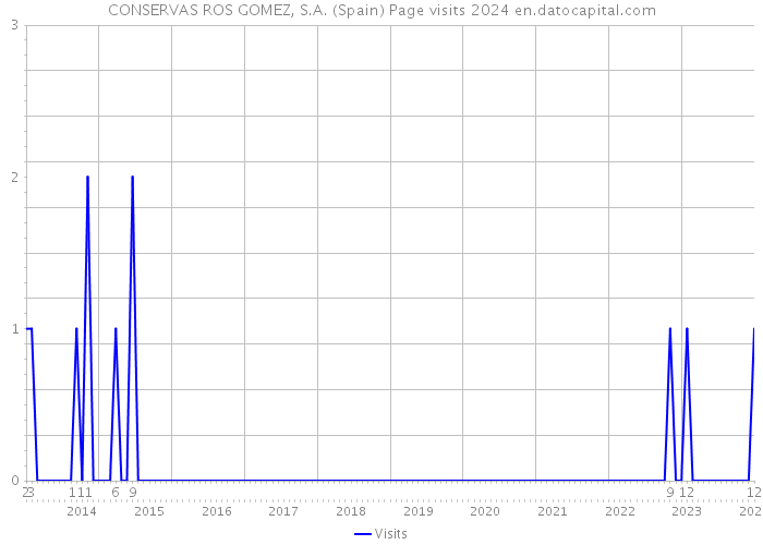 CONSERVAS ROS GOMEZ, S.A. (Spain) Page visits 2024 