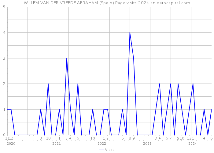 WILLEM VAN DER VREEDE ABRAHAM (Spain) Page visits 2024 